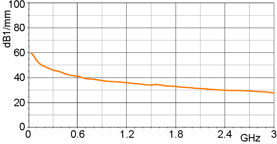 Korrekturkurve E-Feld [dBµV/mm] / [dBµV]